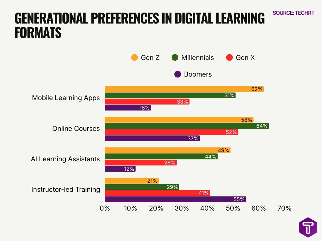 Generational Preferences In Digital Learning Formats