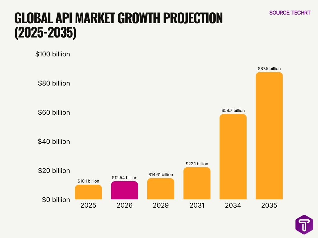 Global Api Market Growth Projection 2025 2035