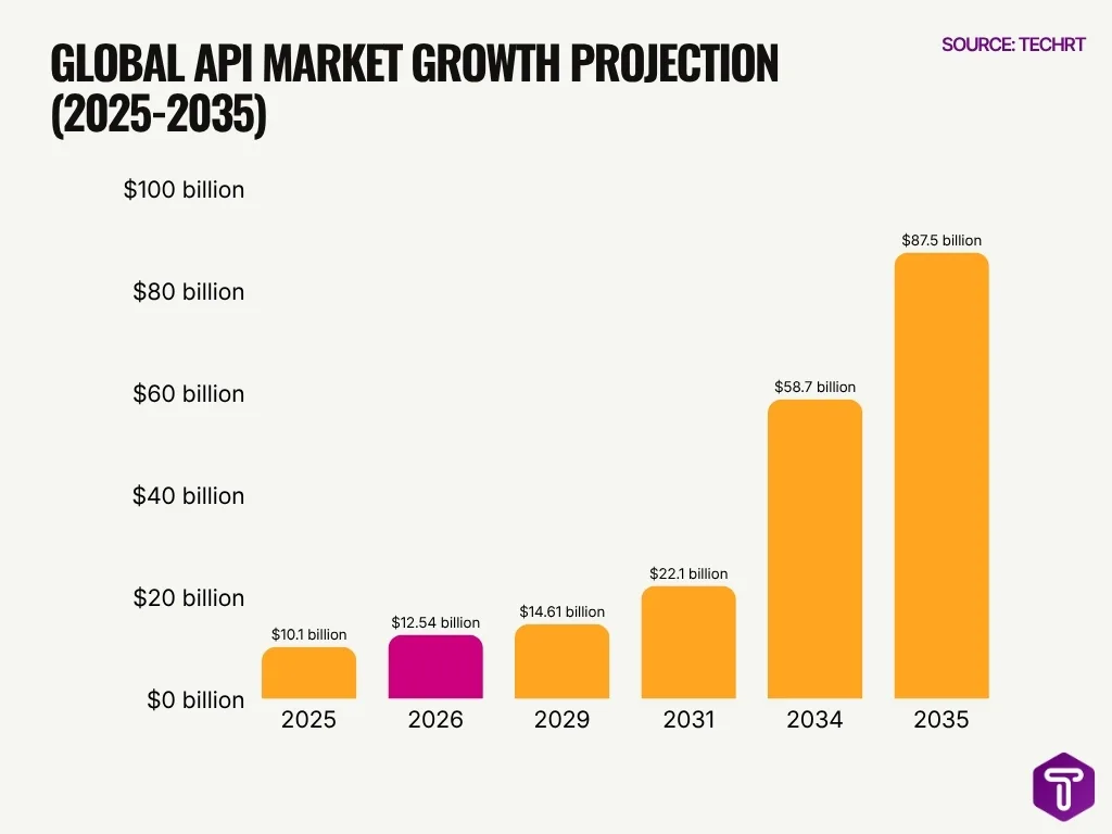 Global Api Market Growth Projection 2025 2035 Global Api Market Growth Projection 2025 2035