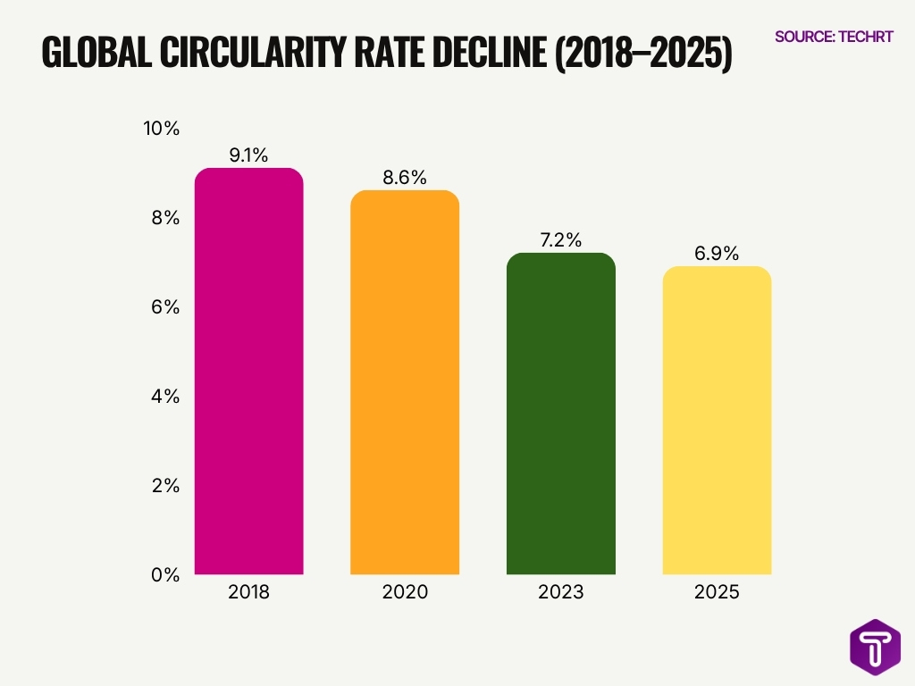 Global Circularity Rate Decline 2018 2025 Global Circularity Rate Decline 2018 2025