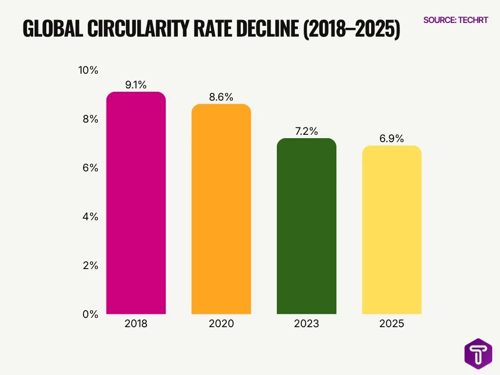 Global Circularity Rate Decline 2018 2025 Global Circularity Rate Decline 2018 2025