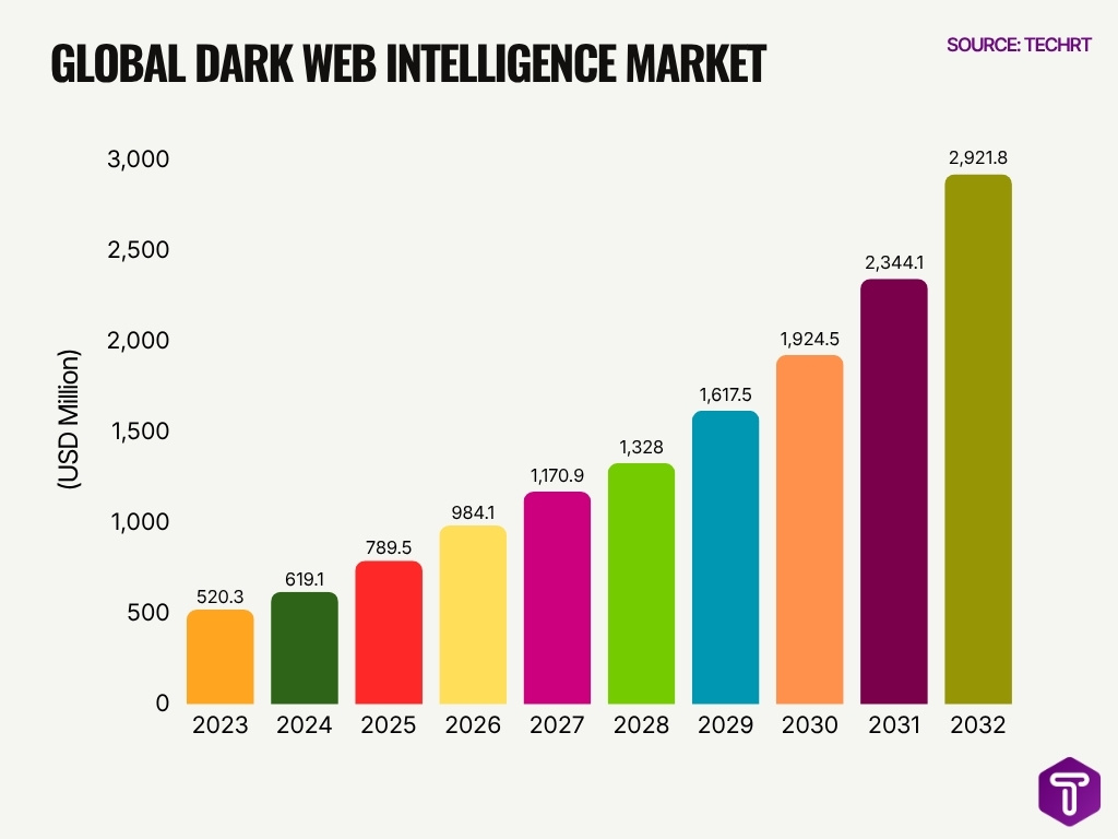 Global Dark Web Intelligence Market Global Dark Web Intelligence Market
