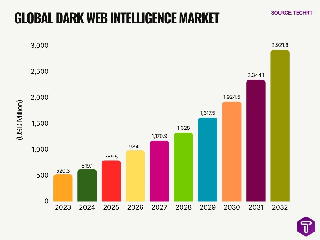 Global Dark Web Intelligence Market