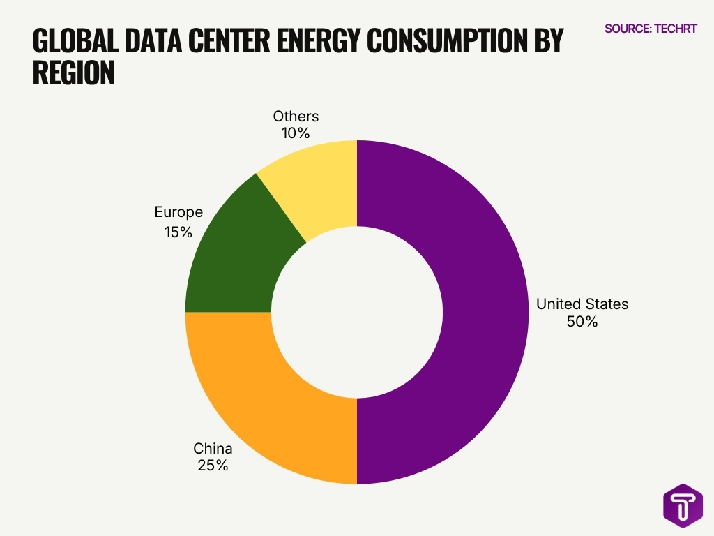Global Data Center Energy Consumption By Region