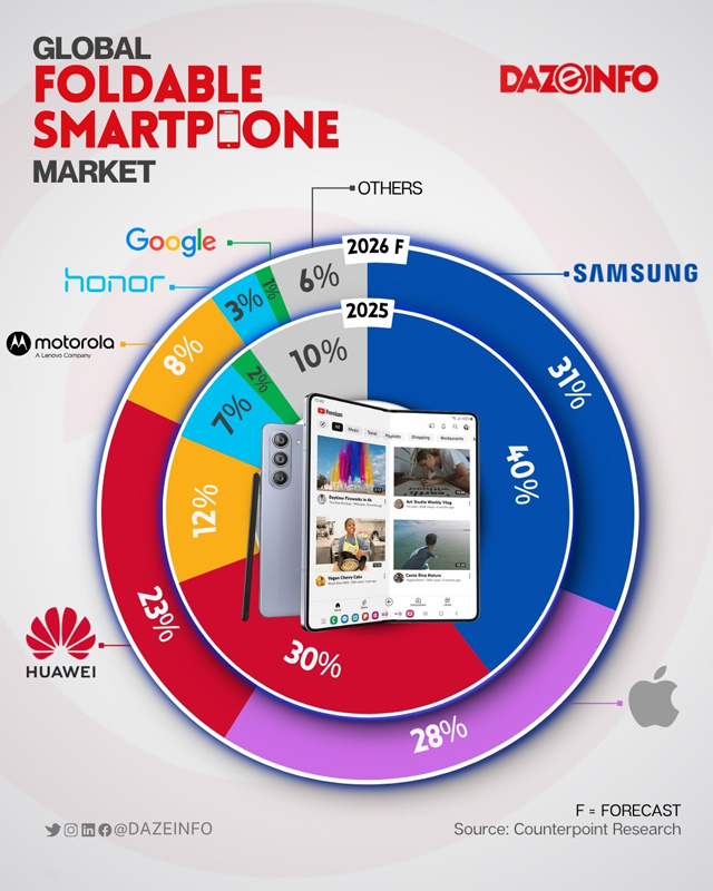Global Foldable Smartphone Market Share by Brand Global Foldable Smartphone Market Share By Brand