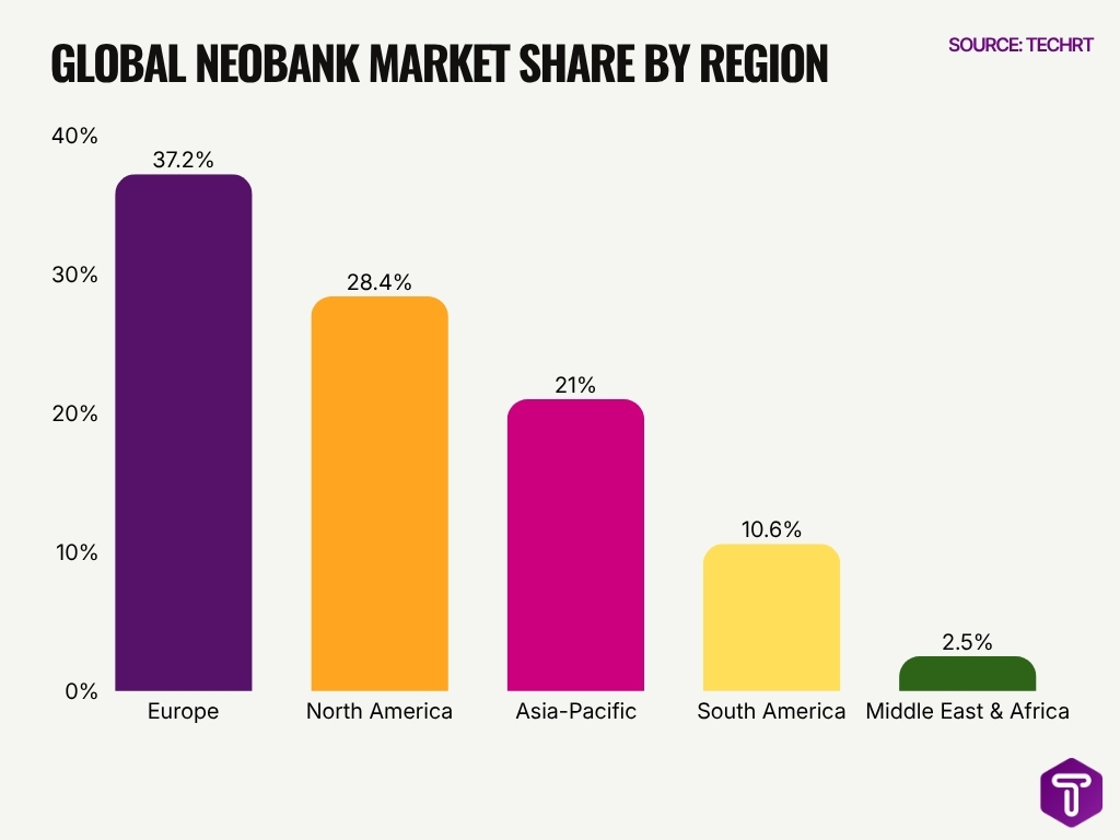 Global Neobank Market Share By Region Global Neobank Market Share By Region