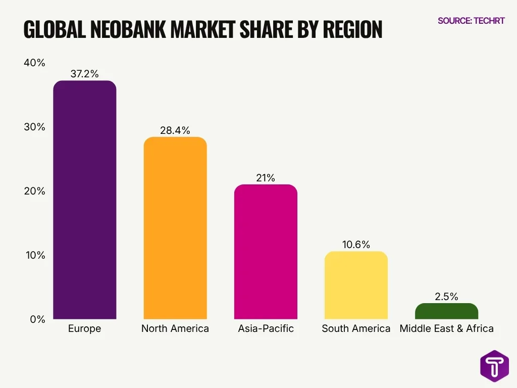 Global Neobank Market Share By Region Global Neobank Market Share By Region