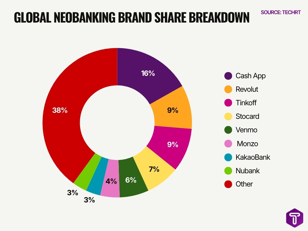 Global Neobanking Brand Share Breakdown Global Neobanking Brand Share Breakdown
