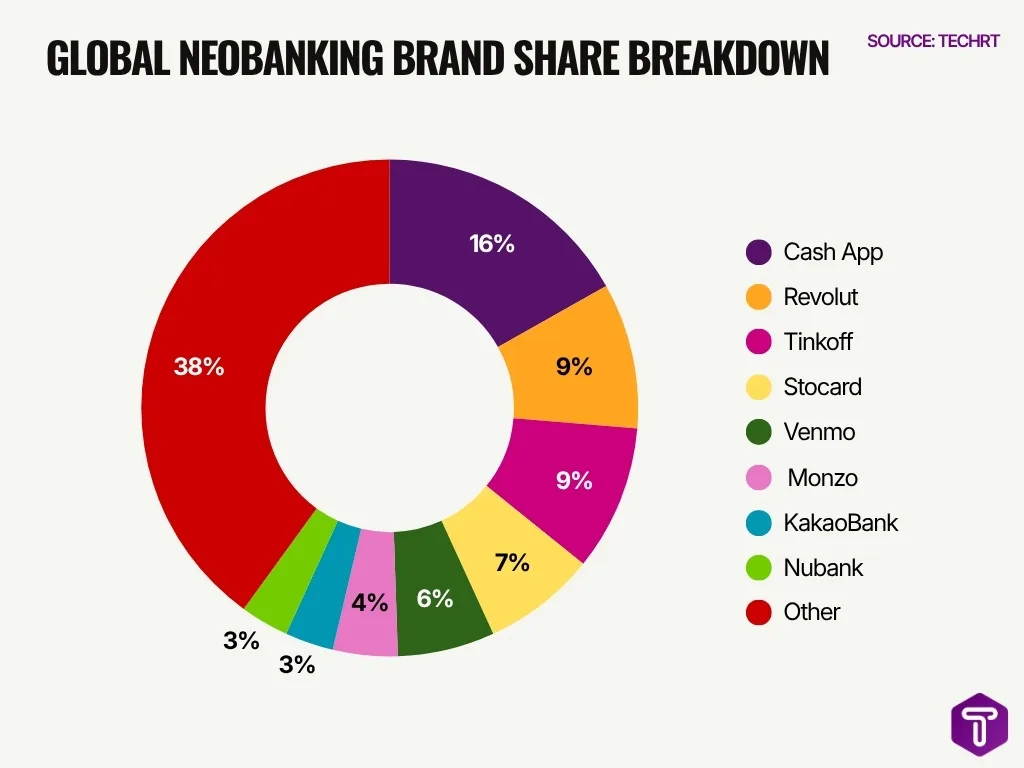 Global Neobanking Brand Share Breakdown Global Neobanking Brand Share Breakdown