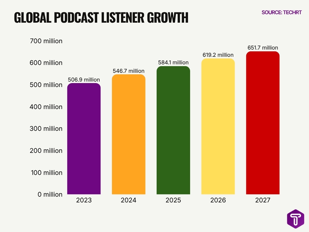 Global Podcast Listener Growth