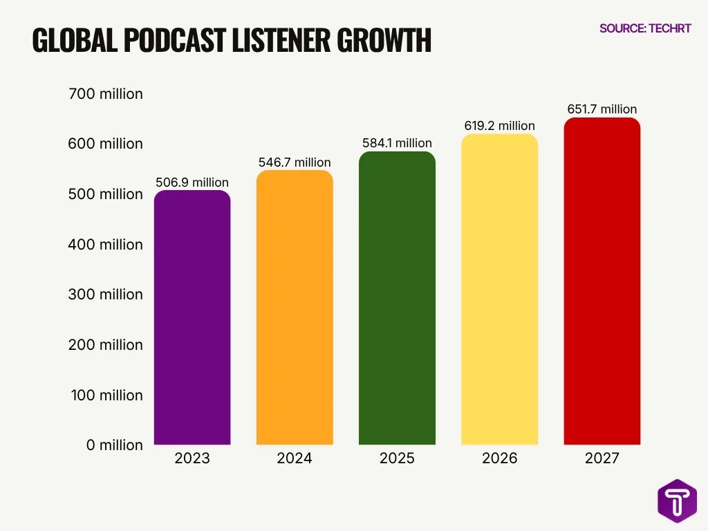 Global Podcast Listener Growth Global Podcast Listener Growth