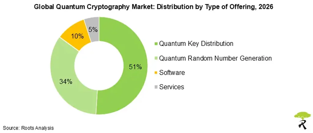 Global Quantum Cryptography Market By Offering Type Global Quantum Cryptography Market By Offering Type