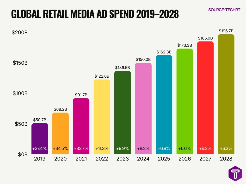 Global Retail Media Ad Spend 2019 2028 Global Retail Media Ad Spend 2019 2028