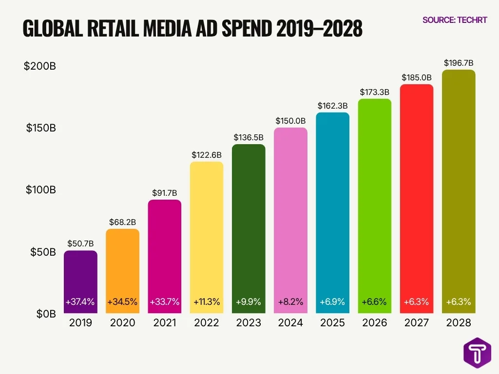 Global Retail Media Ad Spend 2019 2028 Global Retail Media Ad Spend 2019 2028