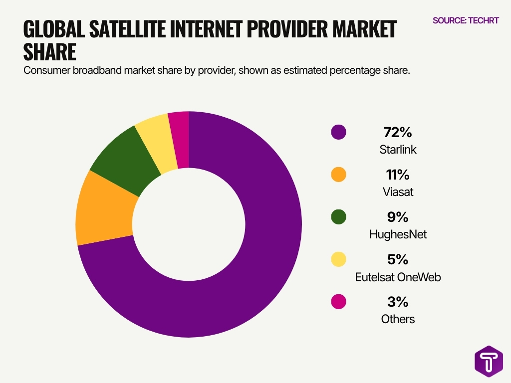 Global Satellite Internet Provider Market Share