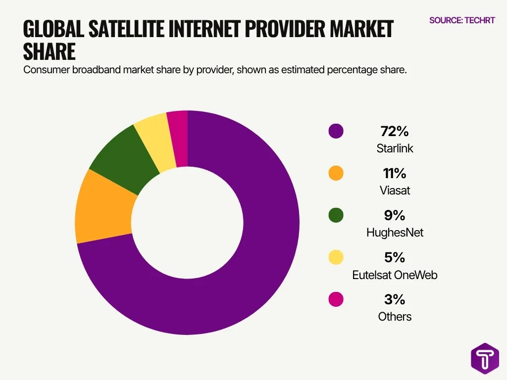 Global Satellite Internet Provider Market Share