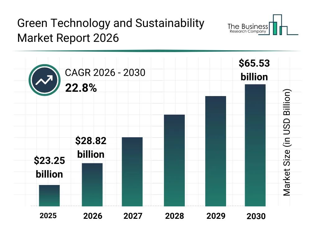 Green Technology And Sustainability Market Report Green Technology And Sustainability Market Report