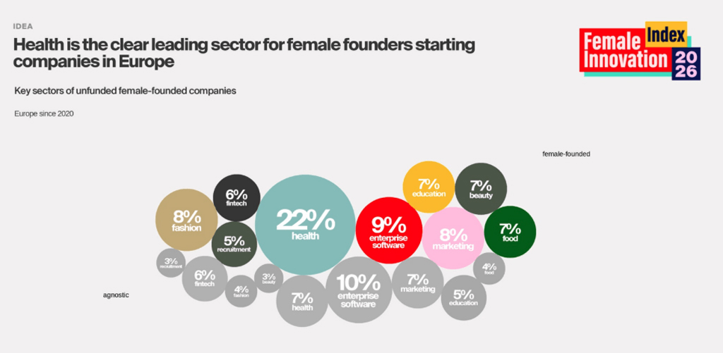 Health is the clear leading sector for female founders starting companies in Europe Health Is The Clear Leading Sector For Female Founders Starting Companies In Europe