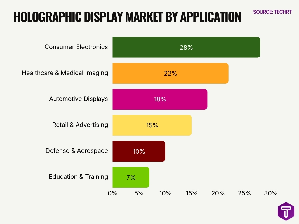 Holographic Display Market By Application Holographic Display Market By Application
