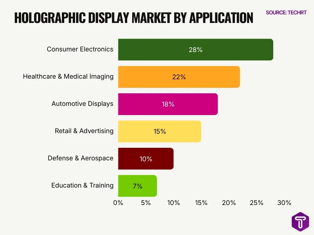 Holographic Display Market By Application Holographic Display Market By Application