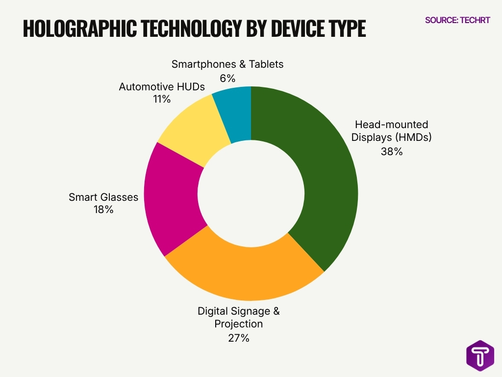 Holographic Technology By Device Type Holographic Technology By Device Type