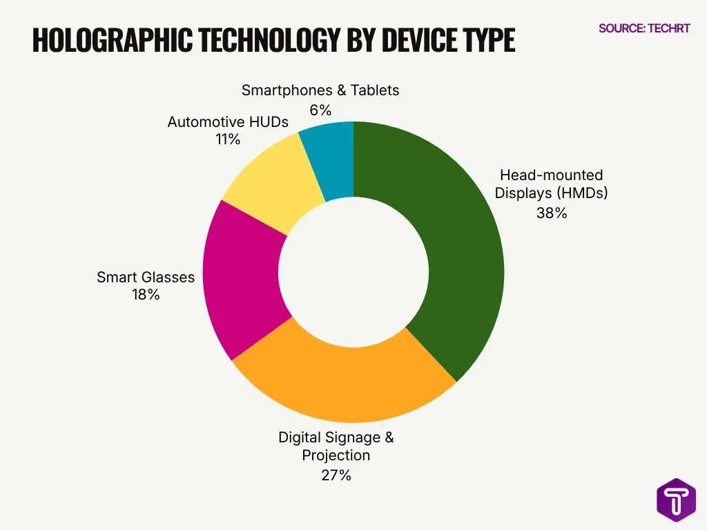 Holographic Technology By Device Type Holographic Technology By Device Type