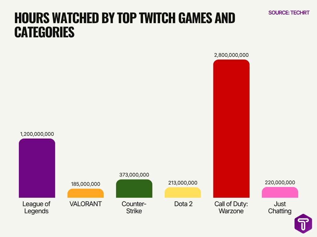 Hours Watched By Top Twitch Games And Categories