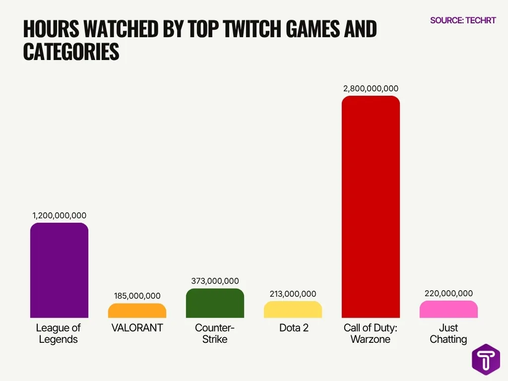 Hours Watched By Top Twitch Games And Categories