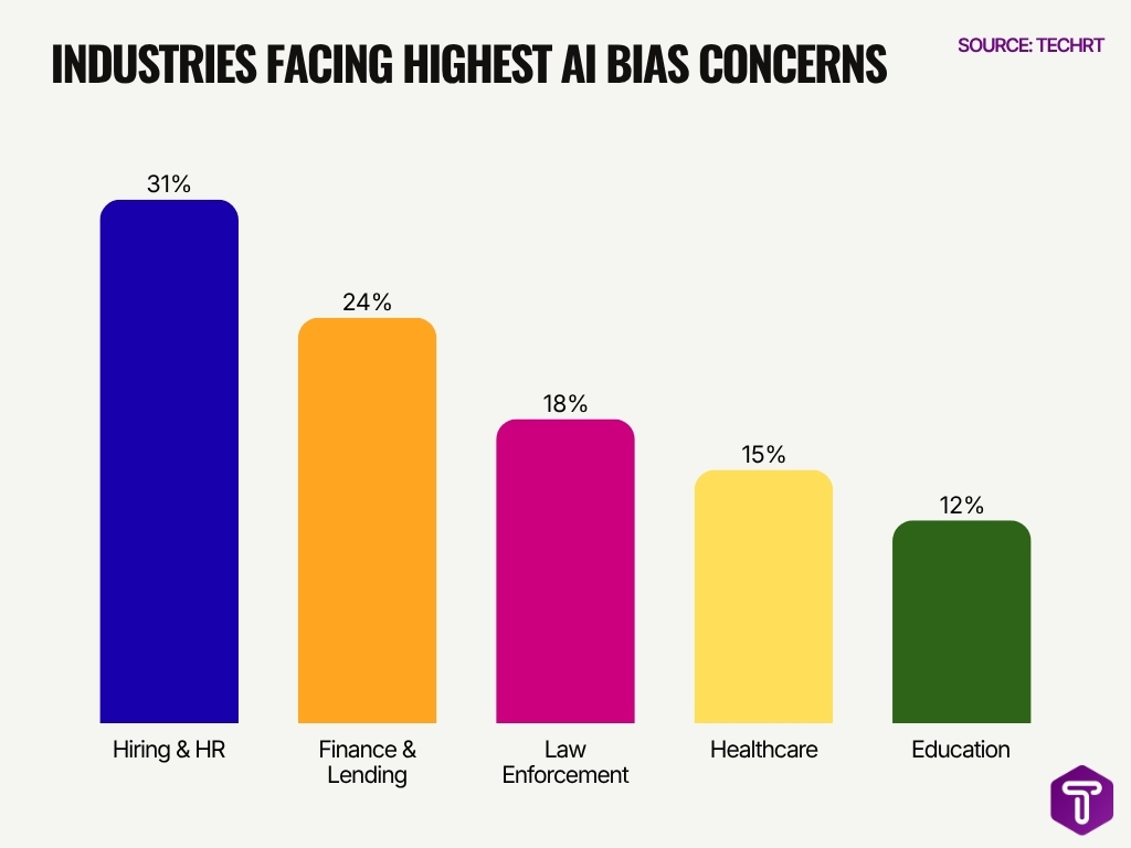 Industries Facing Highest Ai Bias Concerns Industries Facing Highest Ai Bias Concerns