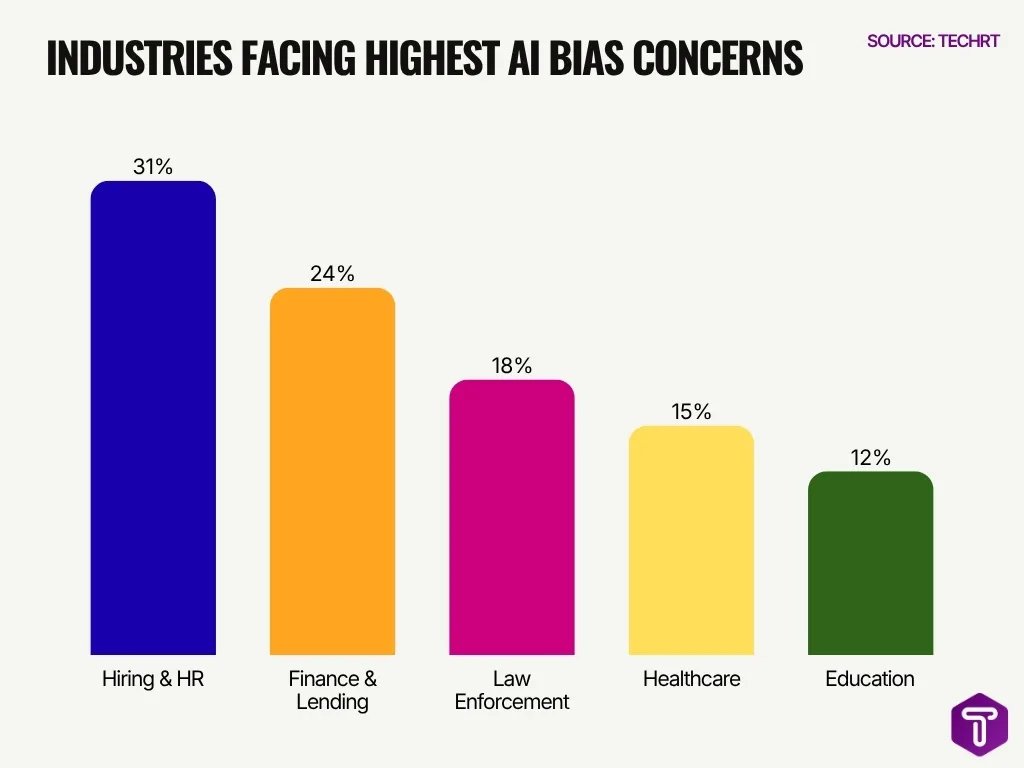 Industries Facing Highest Ai Bias Concerns