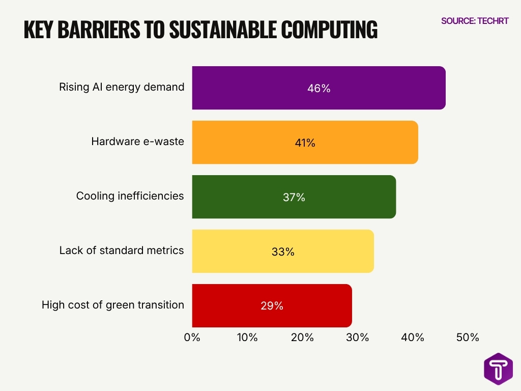 Key Barriers To Sustainable Computing