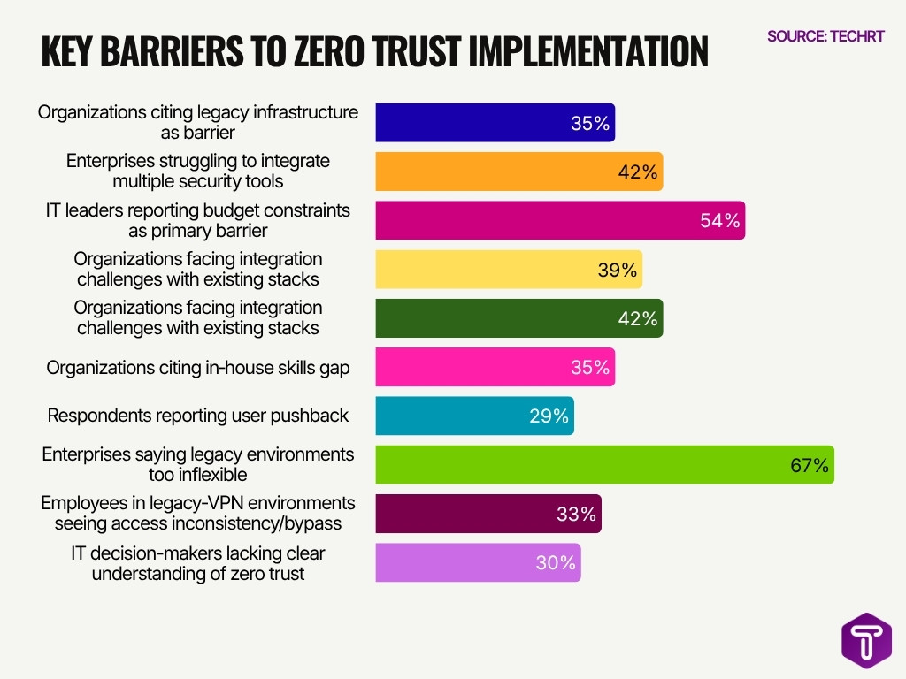 Key Barriers To Zero Trust Implementation