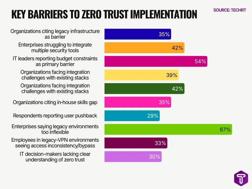 Key Barriers To Zero Trust Implementation Key Barriers To Zero Trust Implementation