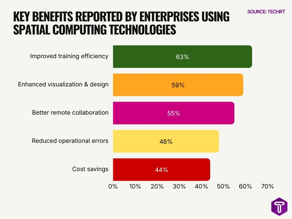 Key Benefits Reported By Enterprises Using Spatial Computing Technologies Key Benefits Reported By Enterprises Using Spatial Computing Technologies