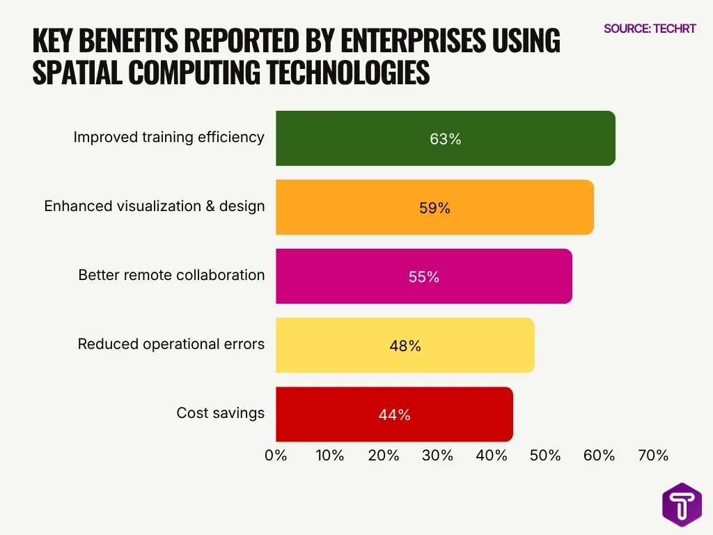 Key Benefits Reported By Enterprises Using Spatial Computing Technologies Key Benefits Reported By Enterprises Using Spatial Computing Technologies