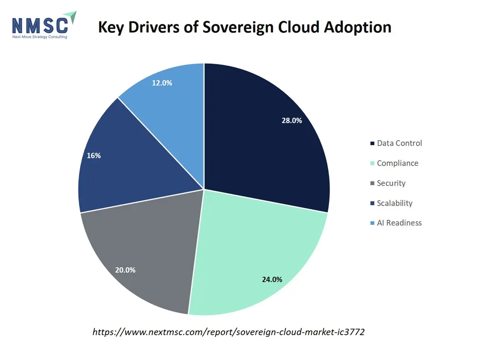 Key Drivers Of Sovereign Cloud Adoption
