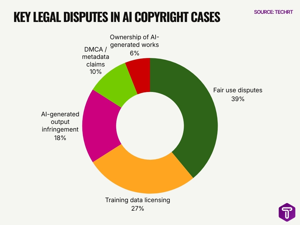 Key Legal Disputes In Ai Copyright Cases Key Legal Disputes In Ai Copyright Cases