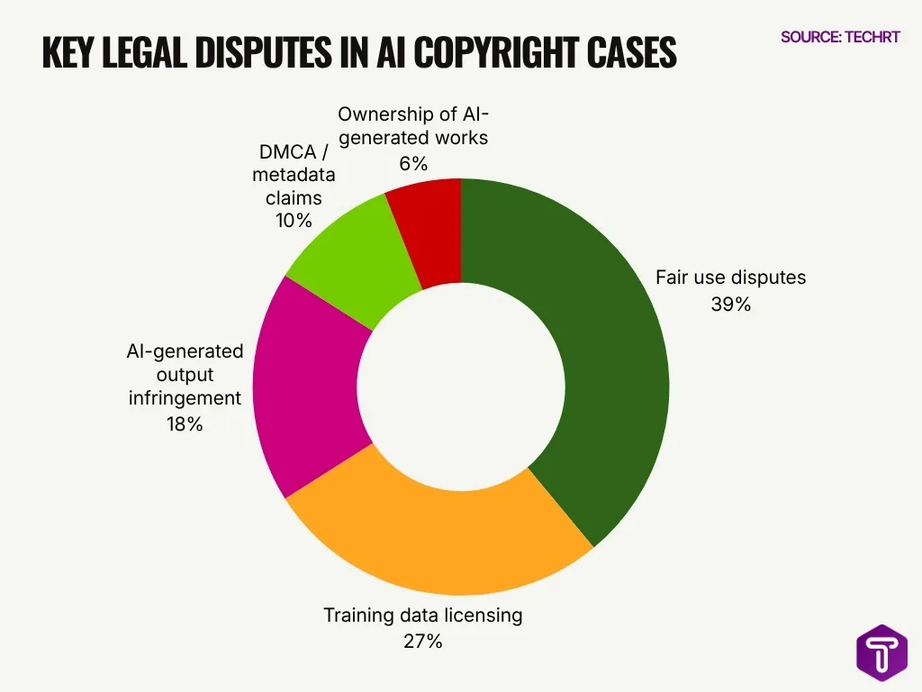 Key Legal Disputes In Ai Copyright Cases