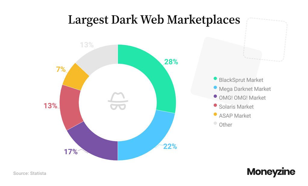 Largest Dark Web Marketplaces Largest Dark Web Marketplaces