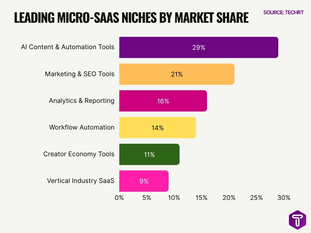 Leading Micro Saas Niches By Market Share