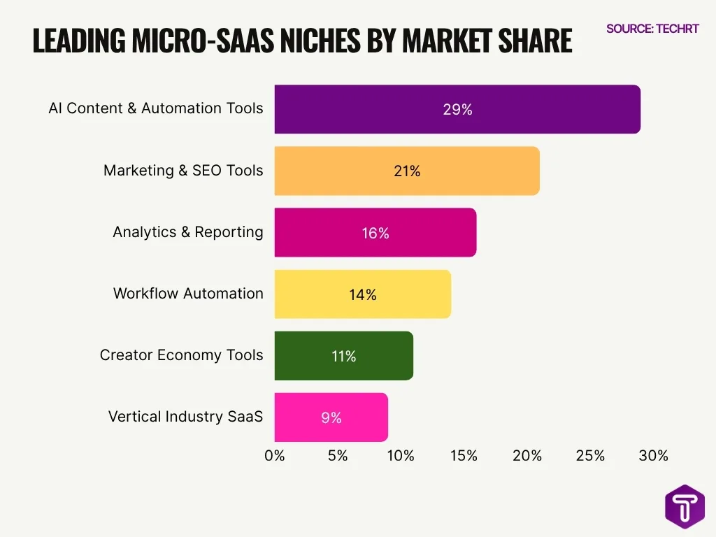 Leading Micro Saas Niches By Market Share Leading Micro Saas Niches By Market Share