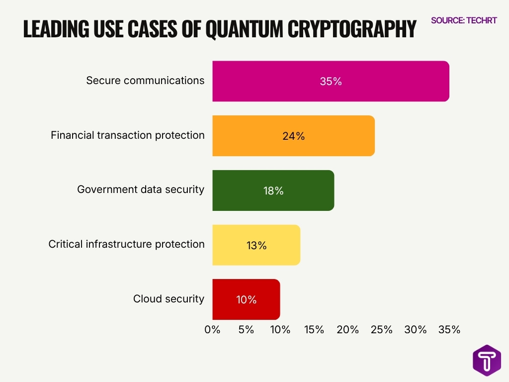 Leading Use Cases Of Quantum Cryptography