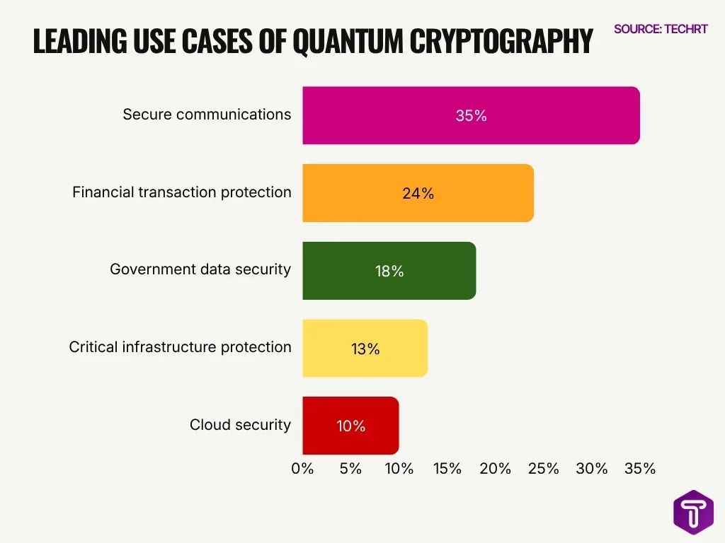 Leading Use Cases Of Quantum Cryptography Leading Use Cases Of Quantum Cryptography