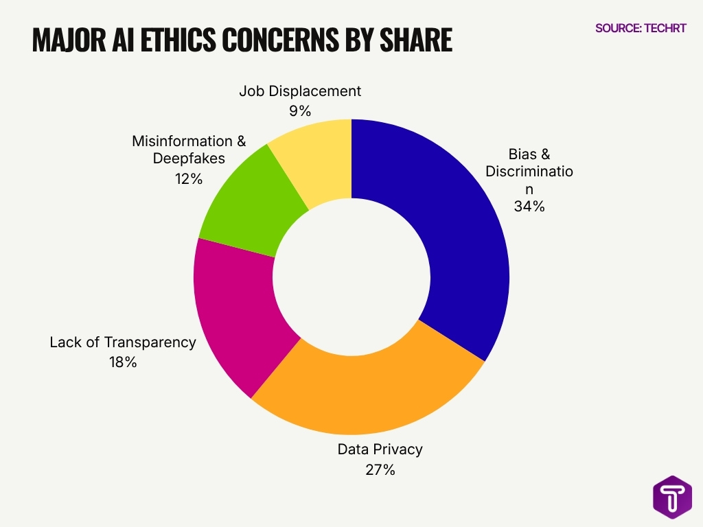 Major Ai Ethics Concerns By Share Major Ai Ethics Concerns By Share
