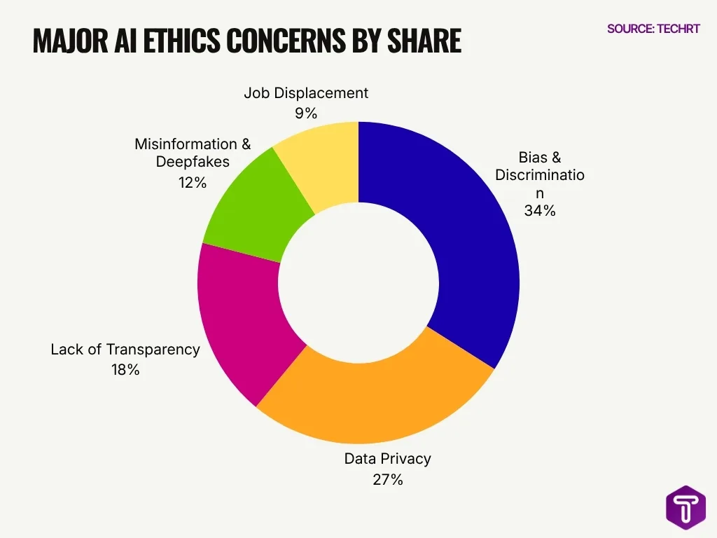 Major Ai Ethics Concerns By Share