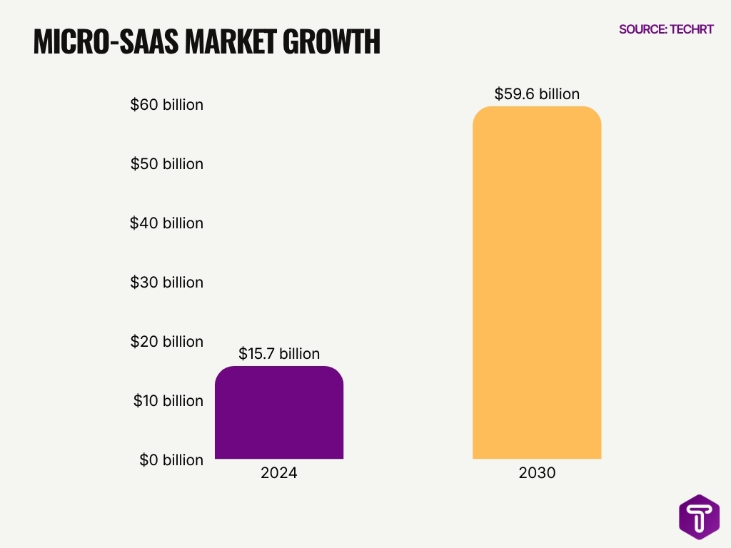 Micro Saas Market Growth