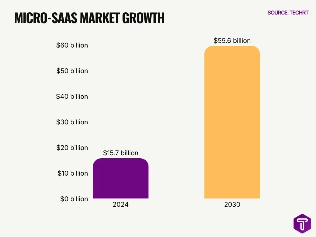 Micro Saas Market Growth Micro Saas Market Growth