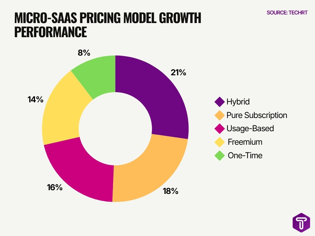 Micro Saas Pricing Model Growth Performance