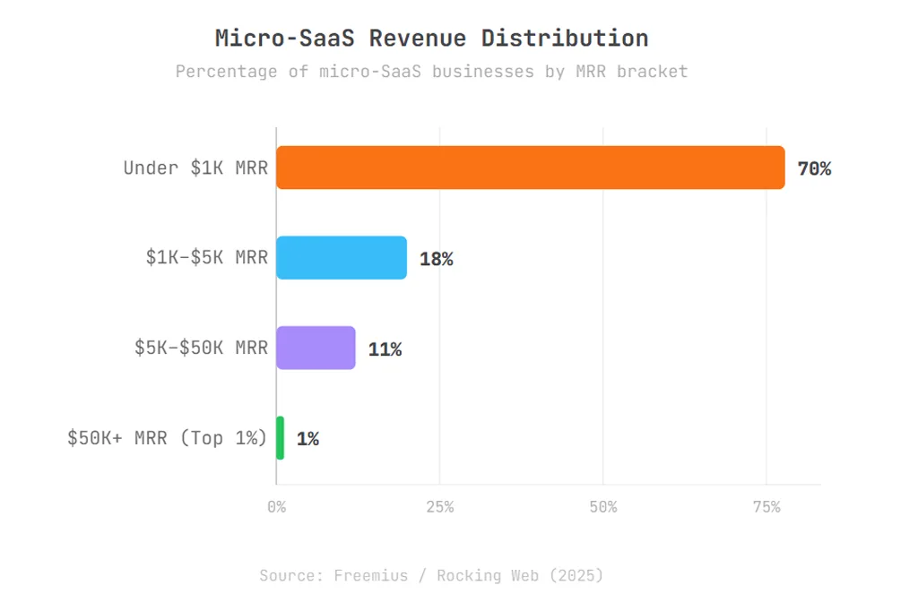 Micro-SaaS Revenue Distribution Micro Saas Revenue Distribution