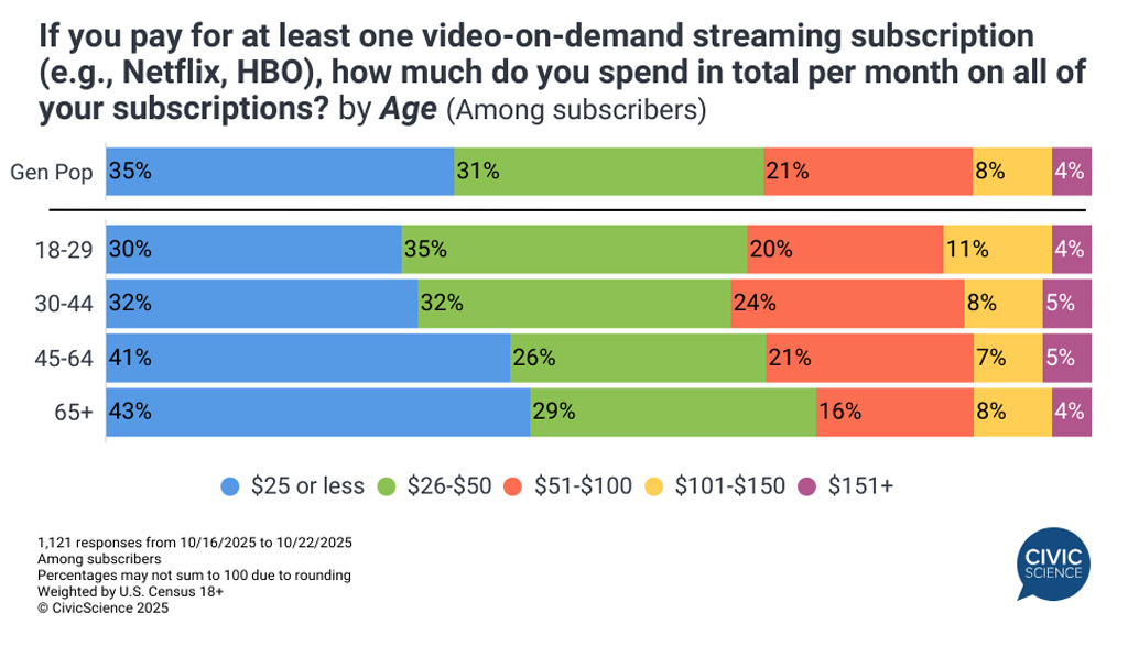 Monthly Spending On Video On Demand Streaming Subscriptions